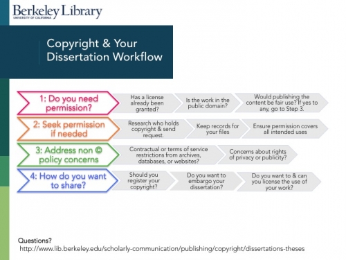 can i publish my dissertation online